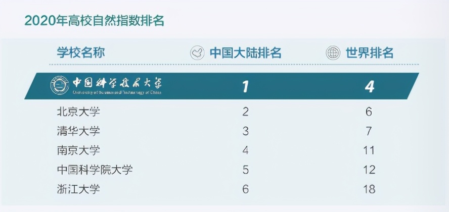 热门大学全面解读 | 中国科学技术大学实力强的专业有哪些？