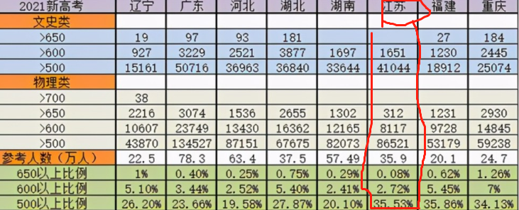 从八省联考的榜首，到高考的倒数榜首，2021年高考江苏发生了什么