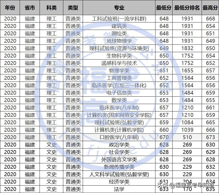 最新！“双一流”大学2020年在福建省招生专业录取分数公布