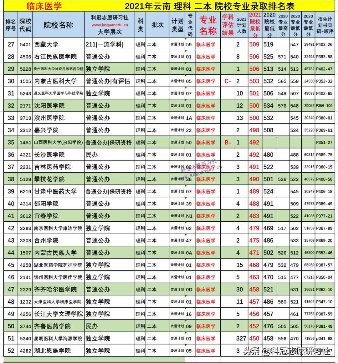 云南高考：临床医学多少分能上？2021年文理科各批次录取分排名