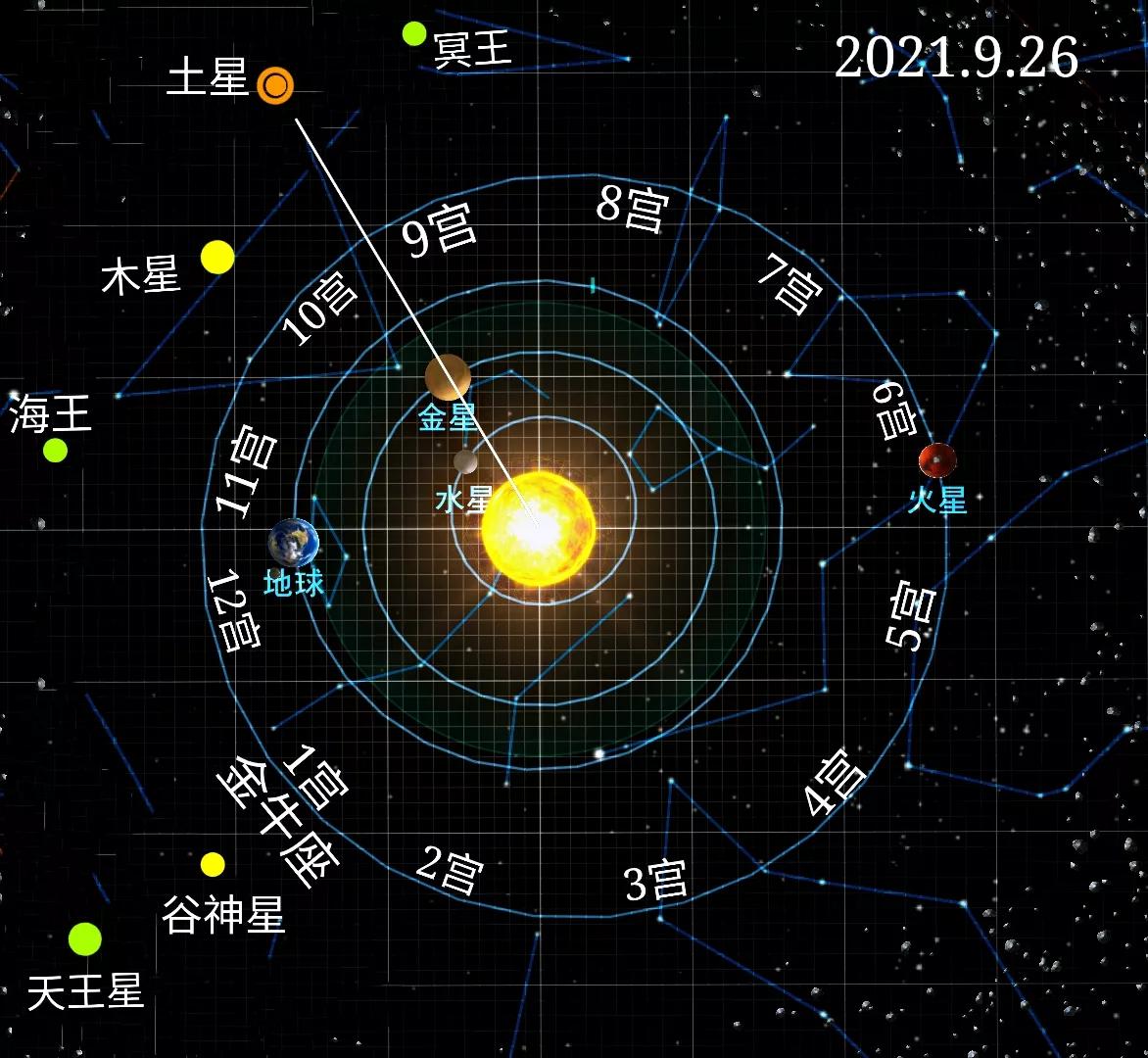 座1宫的位置,这是你的本命1宫,驻守着两颗星星,分别是天王星和谷神星