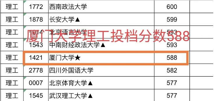江西高考提前批分数公布，复旦674分稳居第一，厦门大学低分捡漏