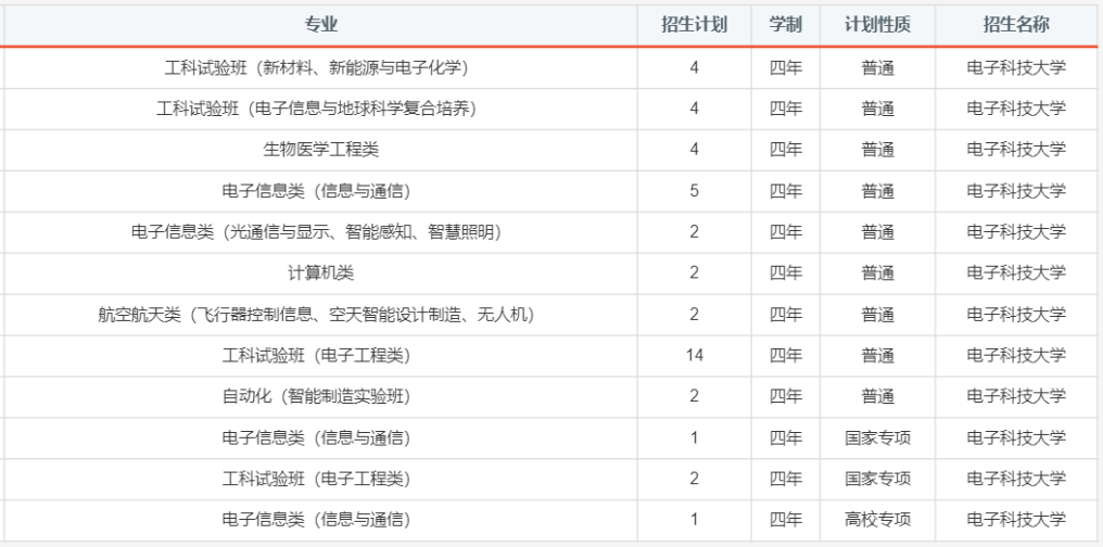 报考必备！电子科大2020年分省分专业招生计划！