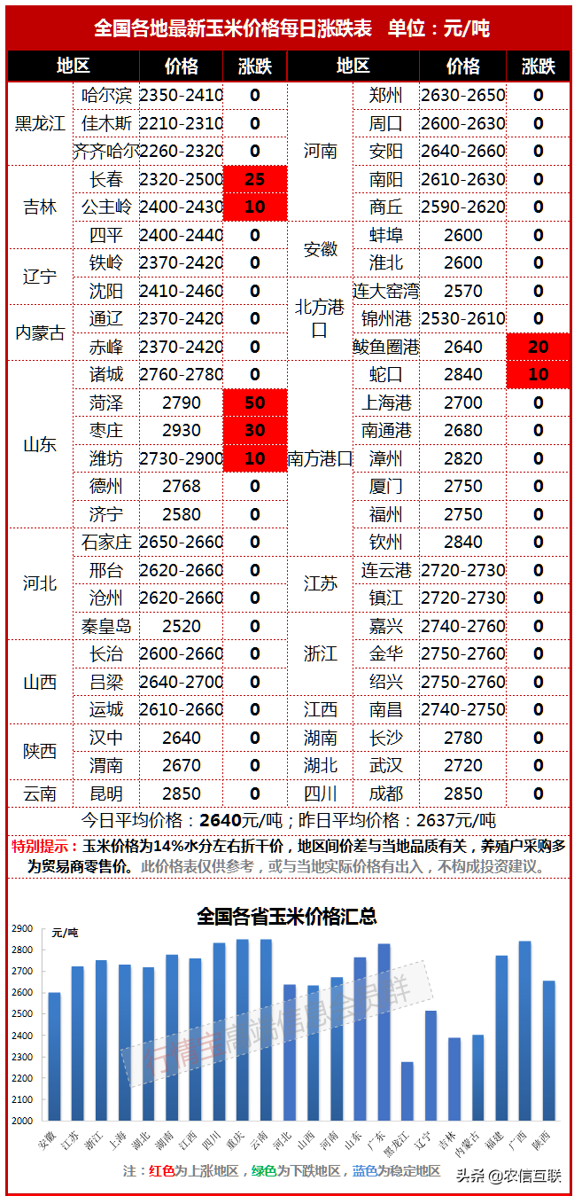 玉米要重回1.5元时代？暂时很难！粮食储备司发话，丰收已成定局