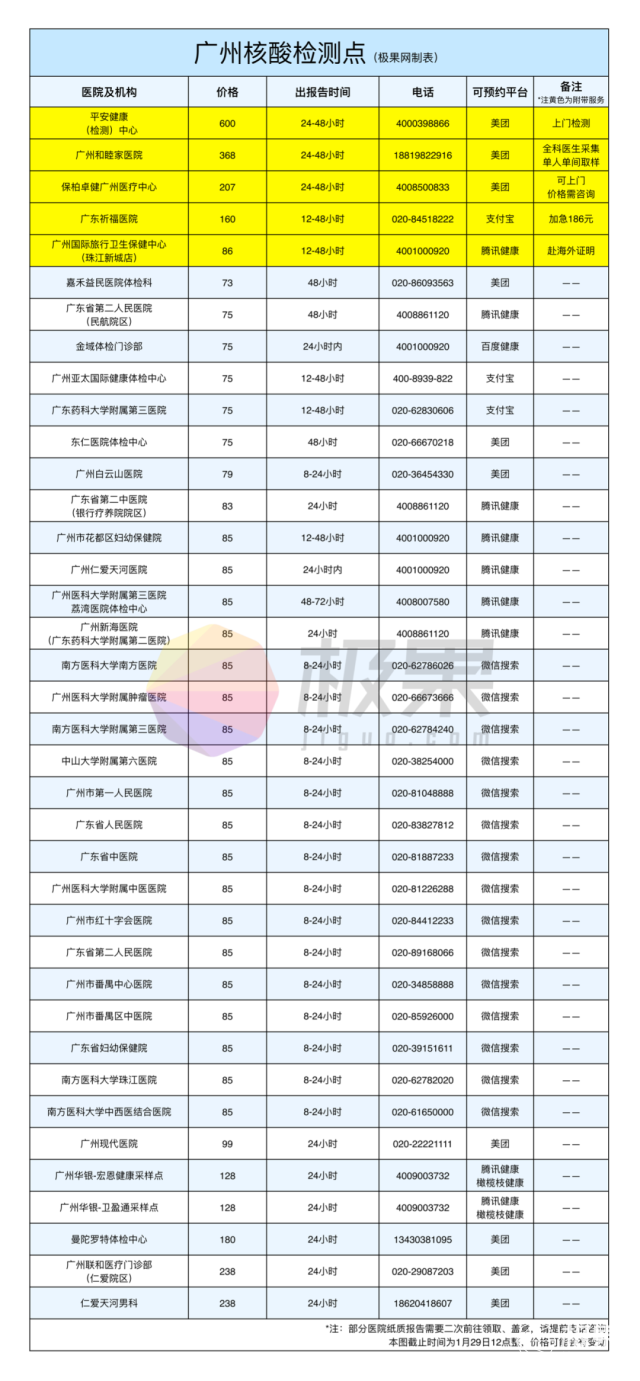 「核酸检测」攻略来了！预约、价格、时间全搞定！快分享