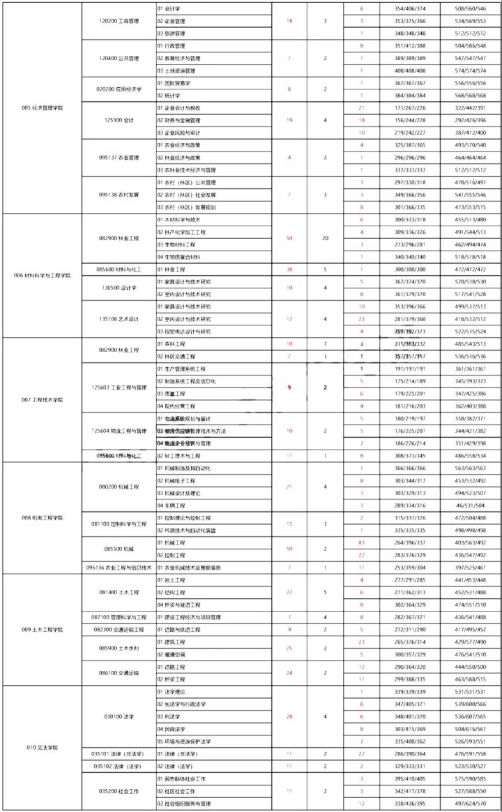 考研211有哪些比较好考的院校？一共有17所比较好考