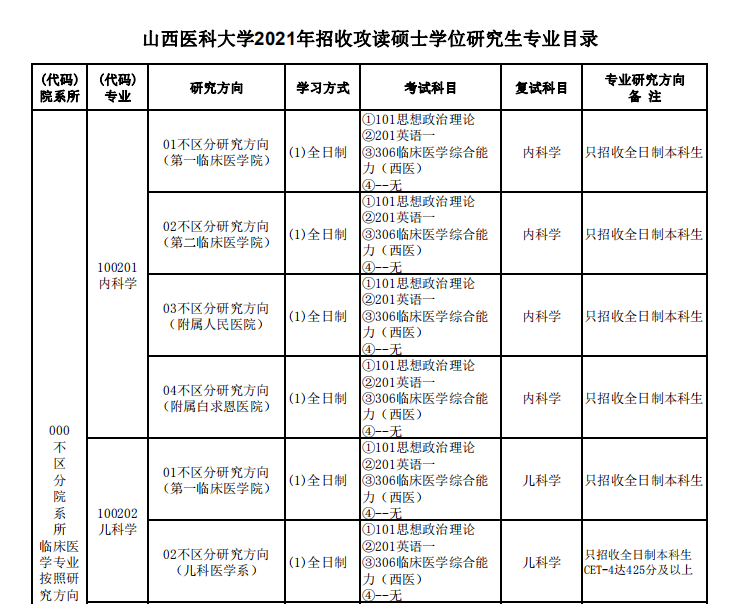 43 所医学院校公布复试笔试科目！快看看有没有你的学校