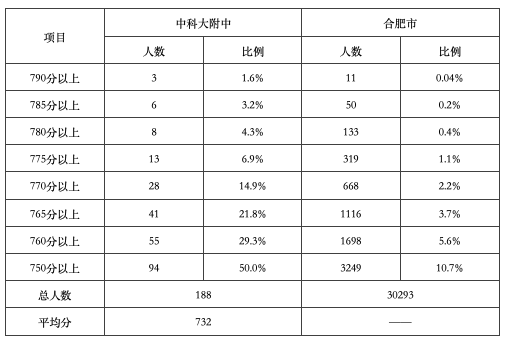 合肥知名初中之中科大附中，众多家长心中的“最佳”！