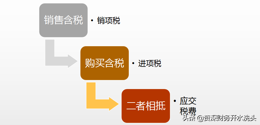 什么是发票“抵扣”，“抵扣”、“不抵扣”有什么区别？