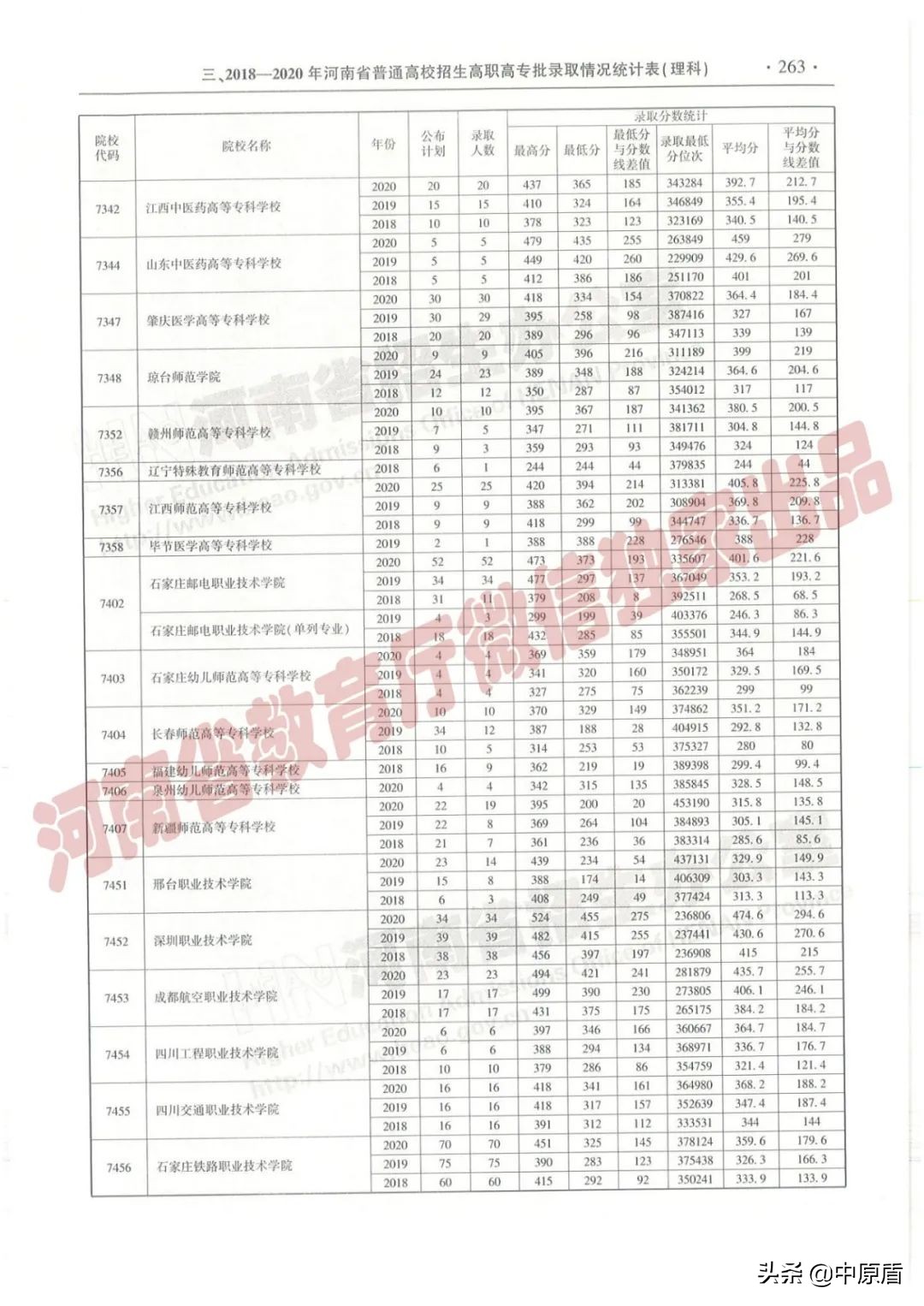 过专科线考生报志愿必备：近三年在豫招生高职高专院校（理科）录取情况统计表来啦！