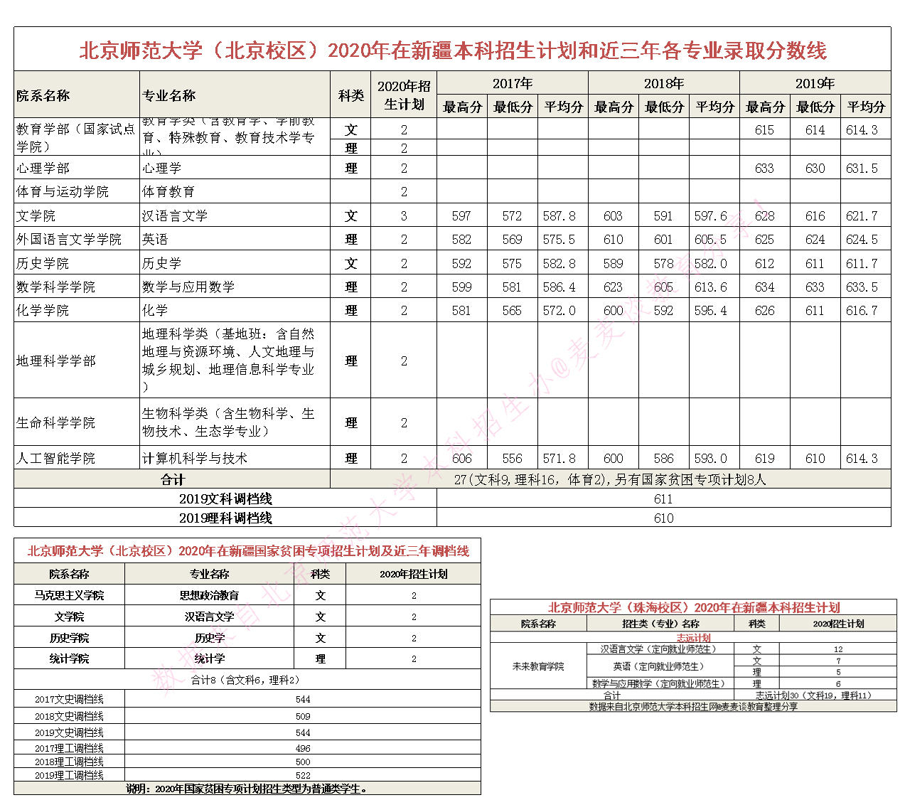 985|北京师范大学2020在全国近三年分专业录取分数+计划