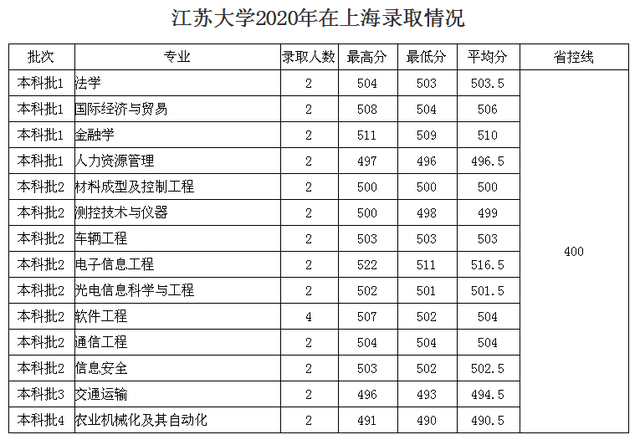 全国｜江苏大学2020在31省市分专业录取最低分及人数公布