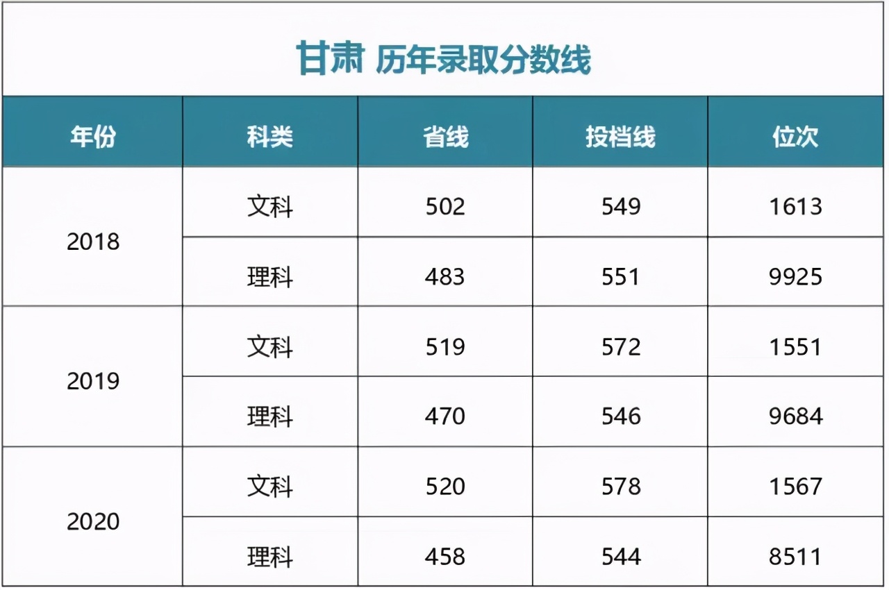 多少分能上中央财经大学？江西财经大学？湖南师大？湘潭大学？