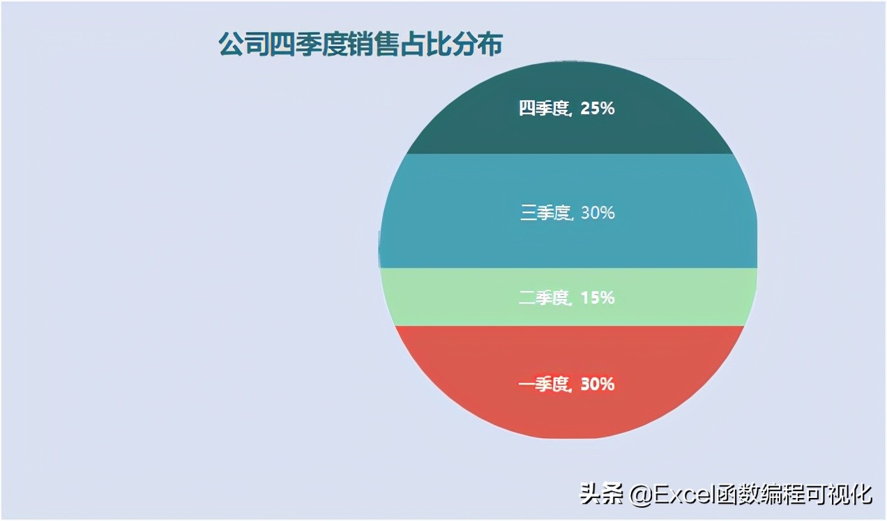 这样的饼图难得一见(一张饼的图片)