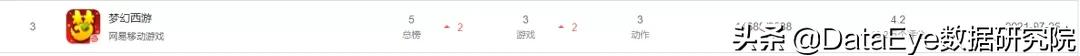 端游18年,手游6年,网易“西游”IP手游畅销榜排名还在上升
