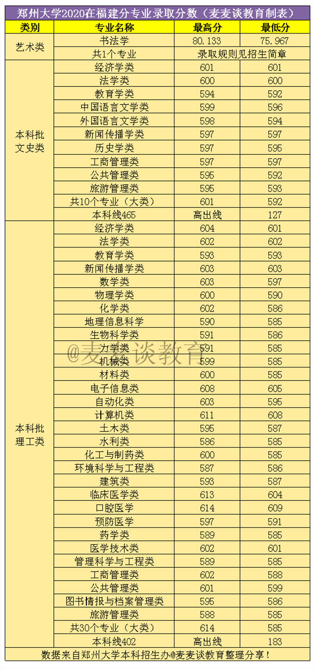 郑州大学2020年在全国31省市分专业录取分数线！含艺术类