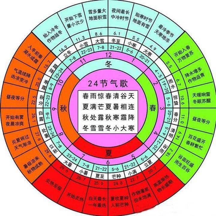 一年有七个月在过夏天，秋分却不入秋，如今二十四节气还靠谱吗？