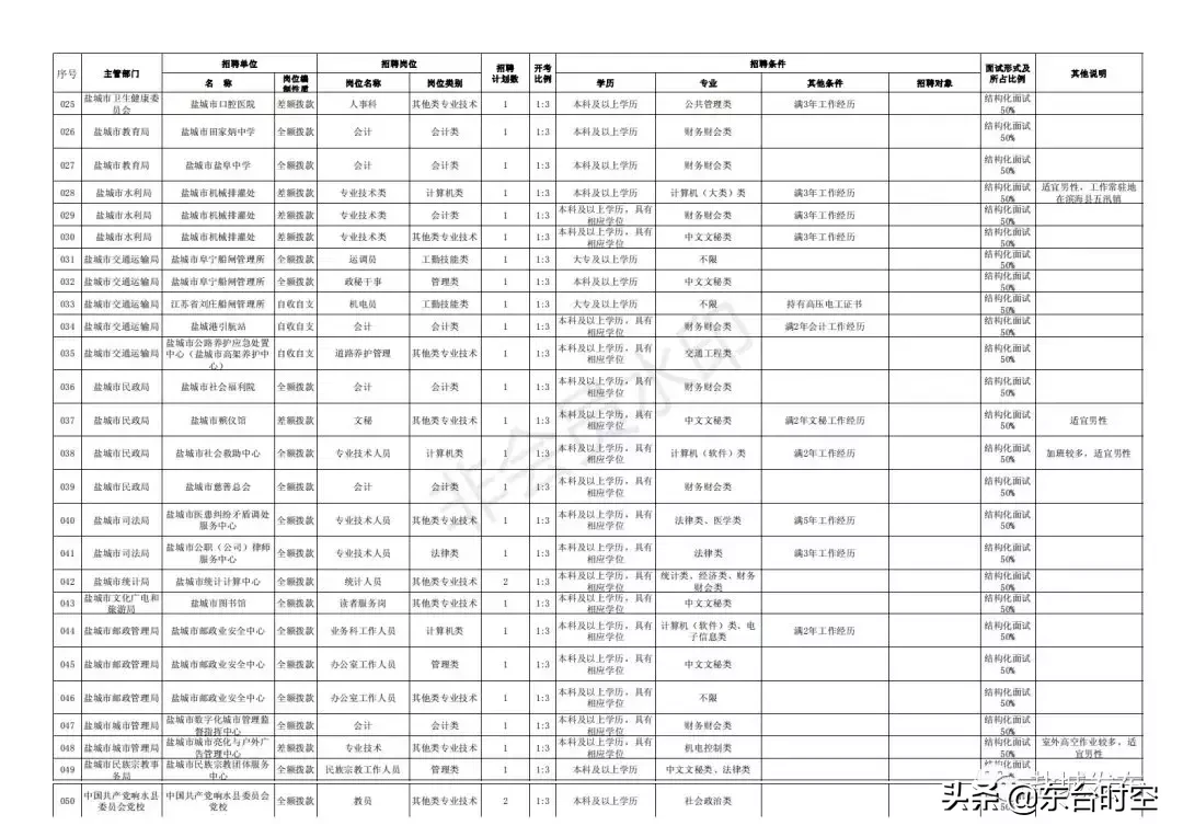 盐城最新招聘信息（盐城2019事业单位统一招聘）