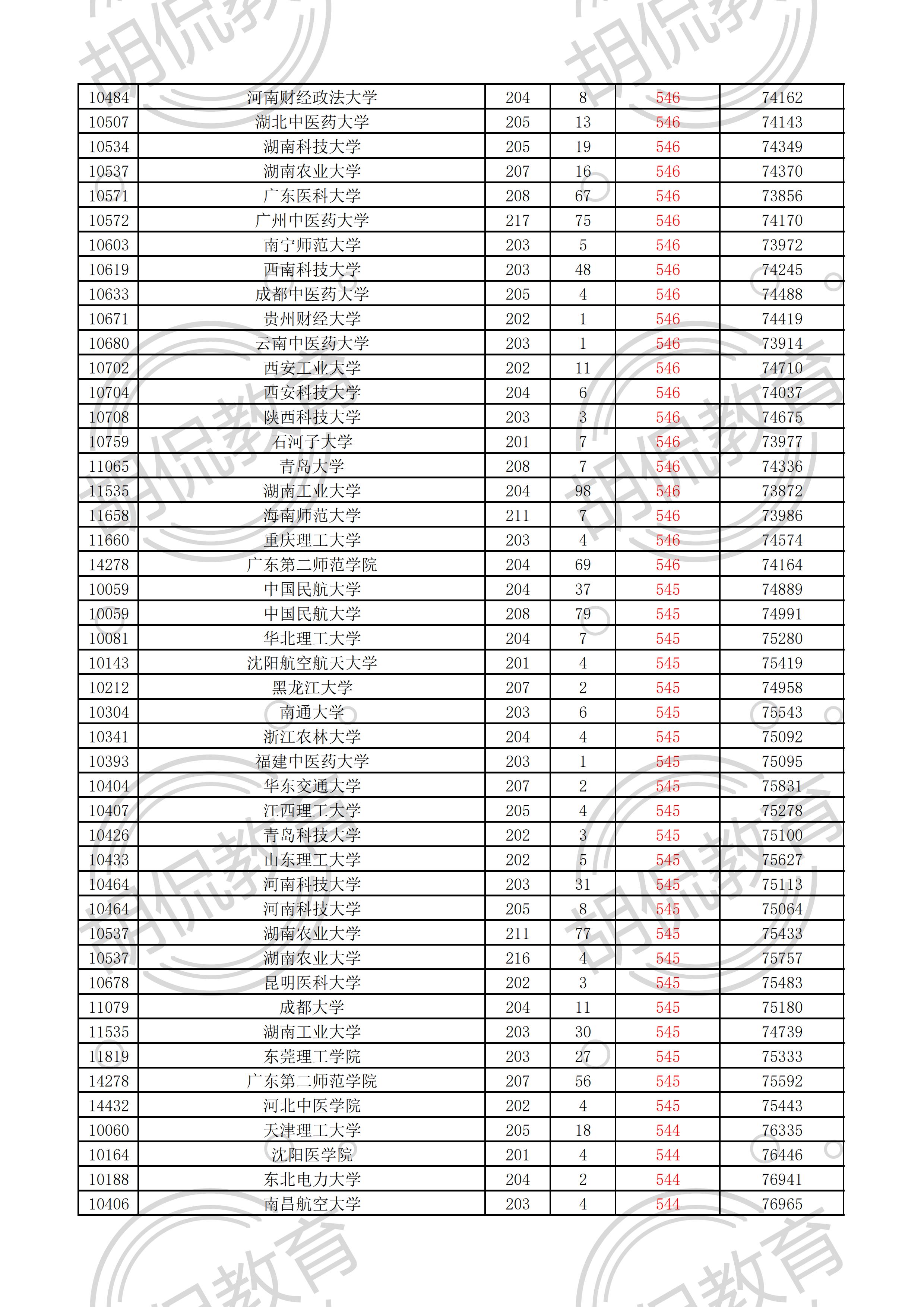 2021广东物理投档线排序版：中山大学最低629，多所名校爆大冷门