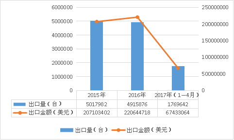 汽车刹车真空泵产品出口量/值及增长情况分析