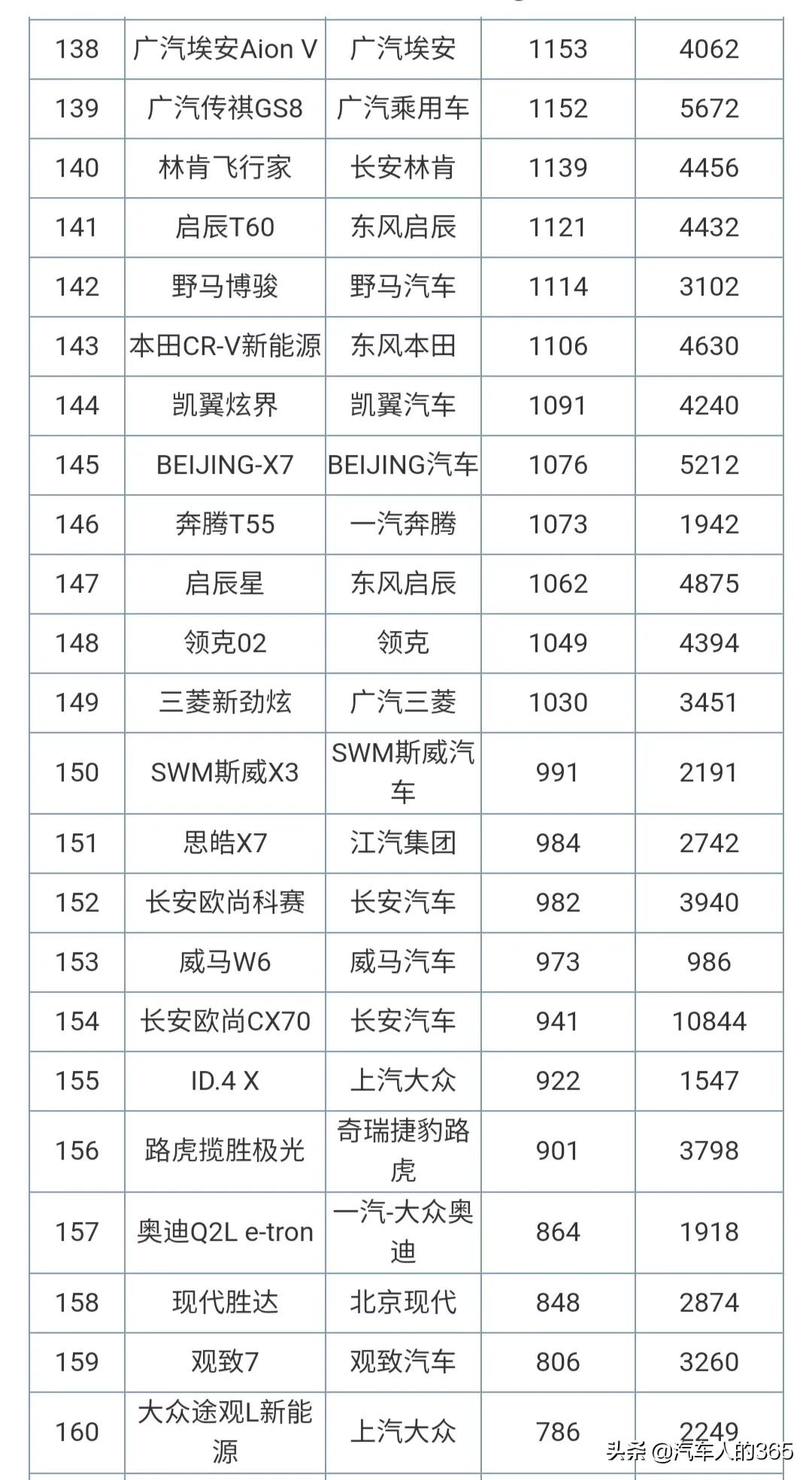 2021年4月份汽车销量排行榜完整版发布（含轿车/SUV/MPV）