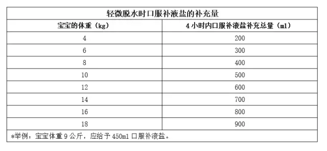 宝宝在不同年龄段出现呕吐怎么办？这8种情况立即就医！