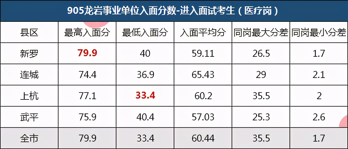 龙岩事业单位到底得考几分才能入面？