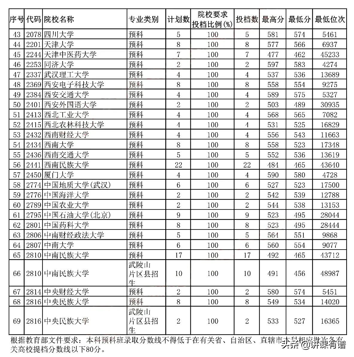 分数线以下80分！贵州高考7月26日一本预科，平行志愿投档
