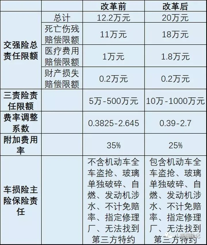 车险费改后如何买车险最划算？这样最省钱
