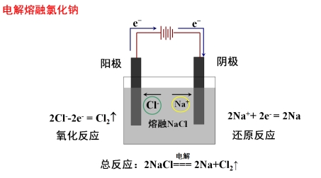高中化学教学设计 ​电解的原理
