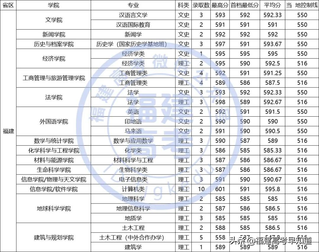最新！“双一流”大学2020年在福建省招生专业录取分数公布
