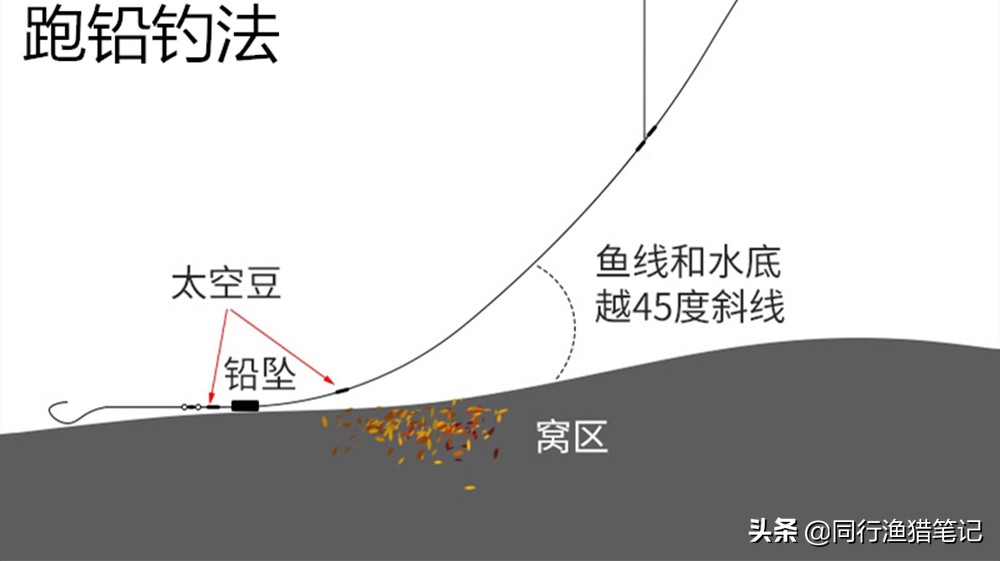 跑铅漂并非钓顿的代名词，别忘了它还有一个别名叫“灵顿漂”