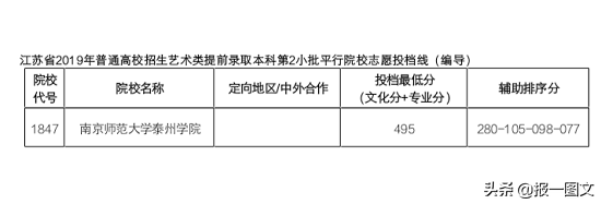 泰州2019艺术类提前录取本科第2小批平行院校志愿投档线公布啦
