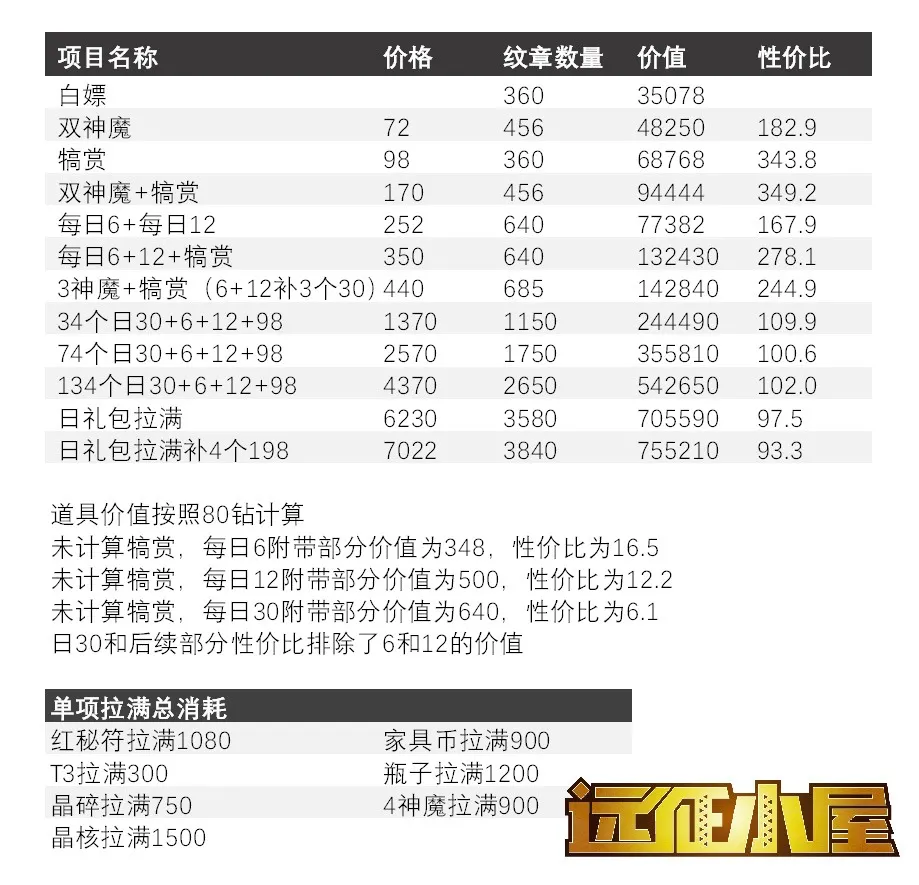 高性价比3神魔方案？活动氪金性价比计算分析