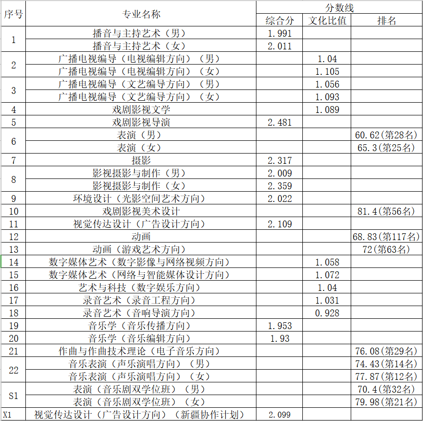 这些专业上500分才能稳录取！2020年艺考文化课录取分数线汇总
