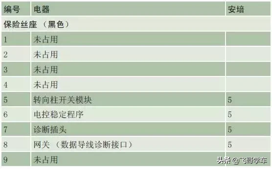 奥迪A3.A4.A5.A6.A8系列全部车型常见车型保险丝位置功能说明