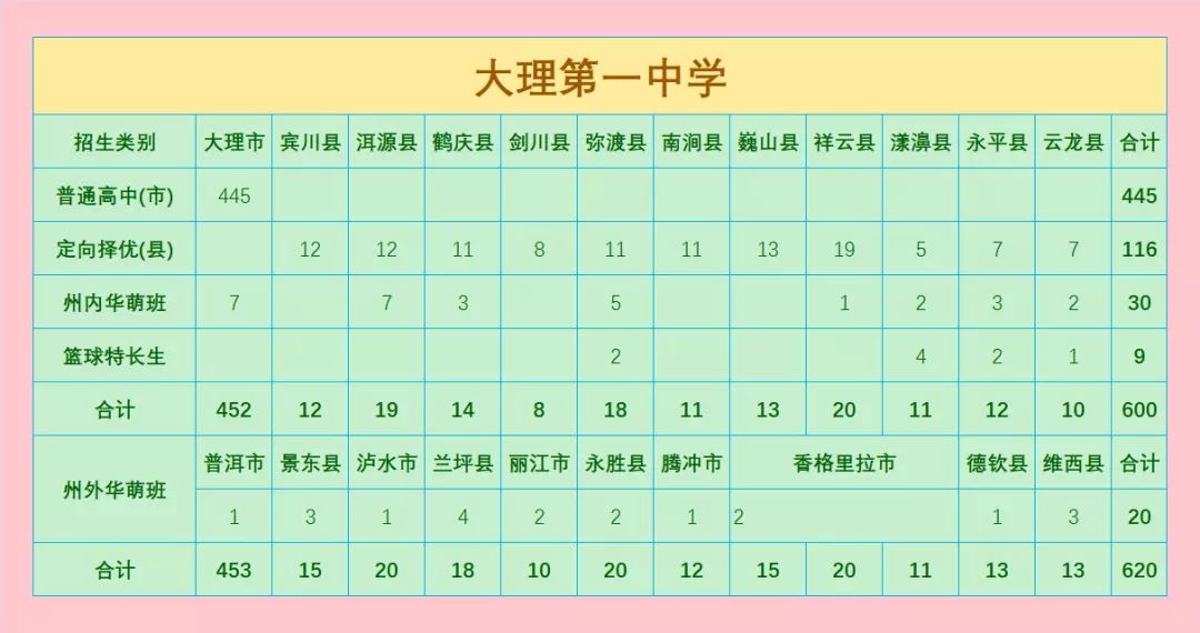 大理州2019年中考录取统计，录取工作基本结束，录取通知书已发出