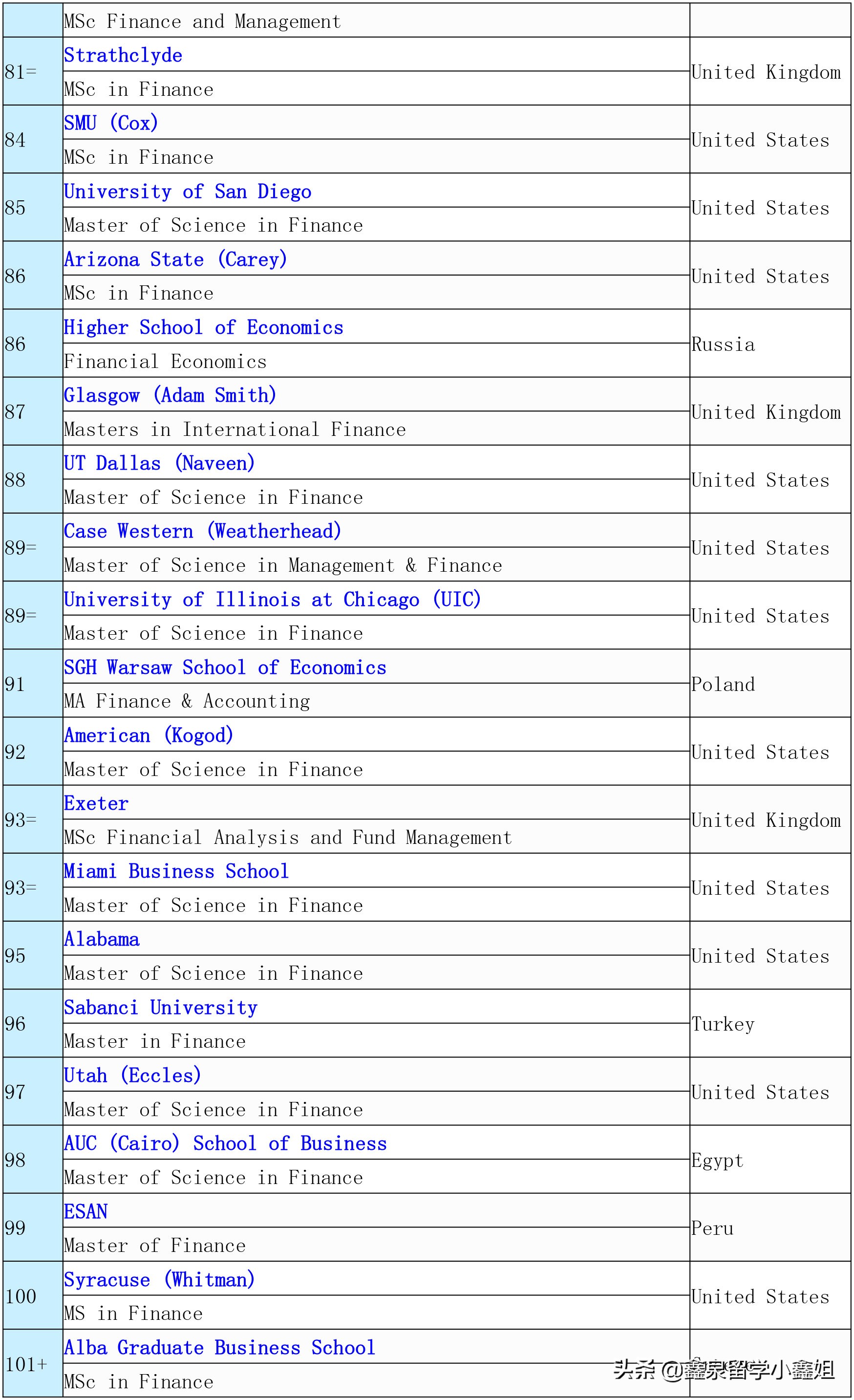 2020年QS世界大学商科专业金融专业排名