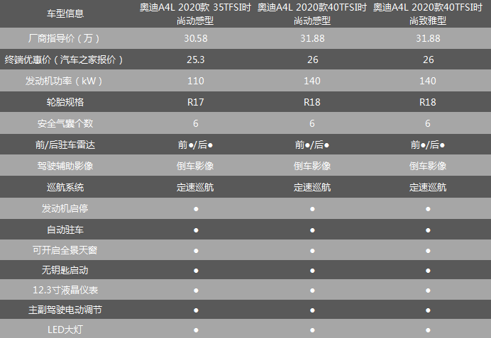 等等党又赢了，奥迪A4L优惠5万以上，哪款车型最值得购买？