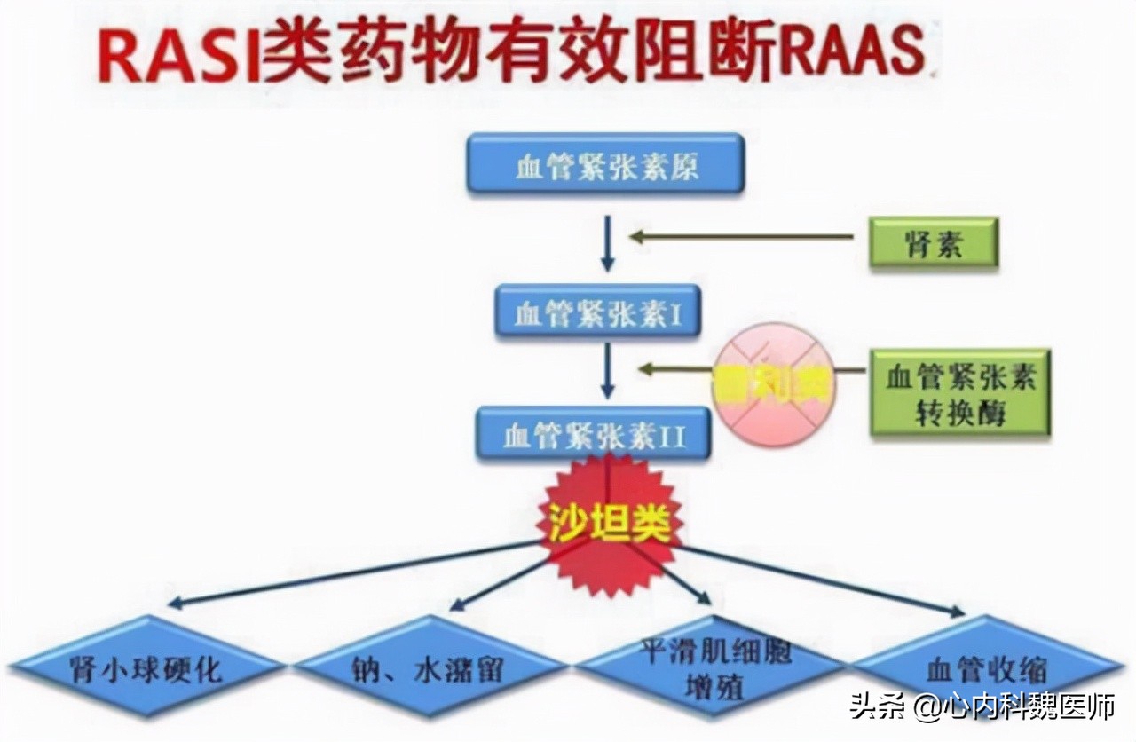 每天吃沙坦类降压药，忽略这3点，等于白吃药，还可能有风险