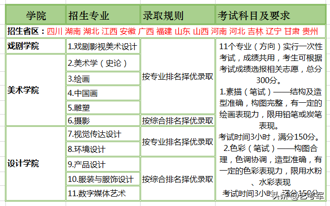 云南艺术学院：美术艺考生2种录取方式最低文化录取线340分