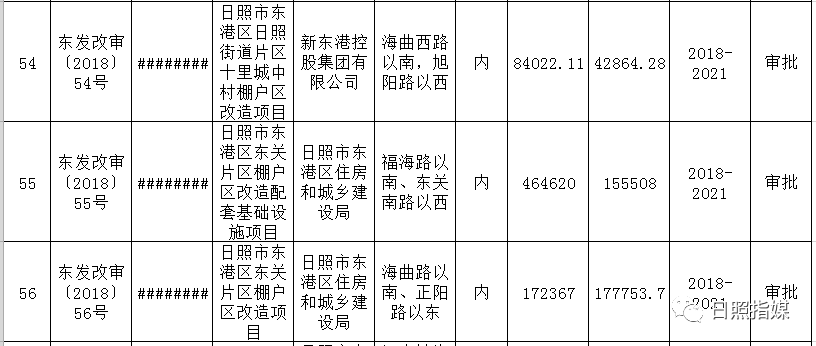 日照拆迁最新消息！64个安置区竣工时间确定！