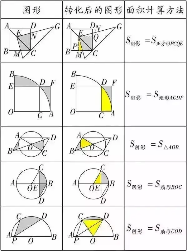 初中数学(几何)求三角形面积、阴影部分面积公式大全,速藏!