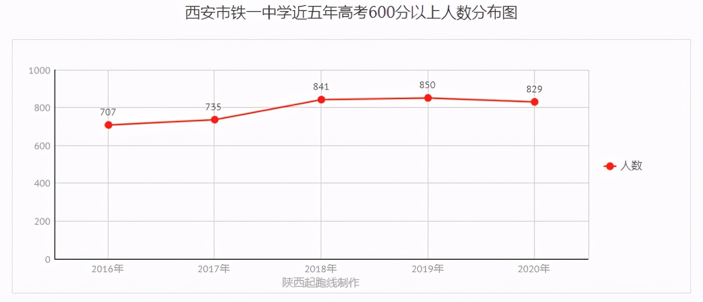 铁一中滨河学校大热，连续四年西安小升初摇号中签率最低