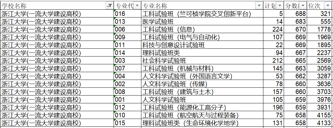 中国政法大学和浙江大学的法学专业哪个更好？应该如何选择？