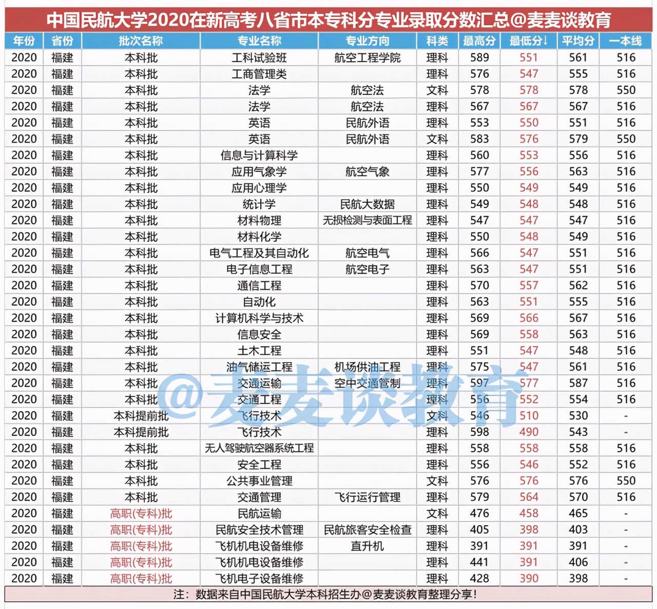 中国民航大学2020在新高考八省市：本专科分专业录取分数汇总