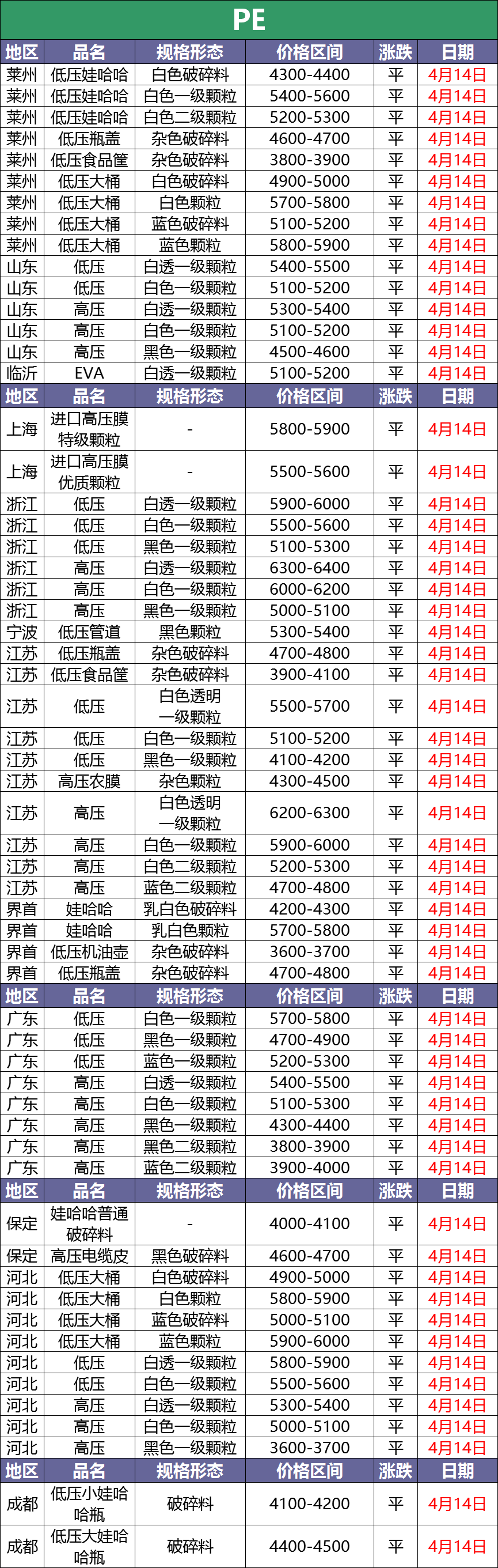 4月14日废塑料调价信息汇总：最高上调500！（附化纤厂报价）