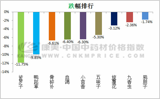 日常分析：天山雪莲涨了31.77%，娑罗子跌了11.75%