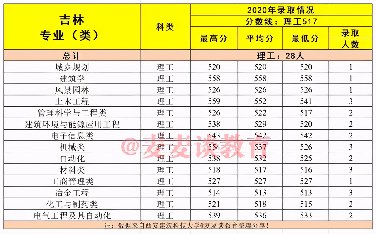 建筑老八校：西安建筑科技大学2020在各省市分专业录取分数及人数