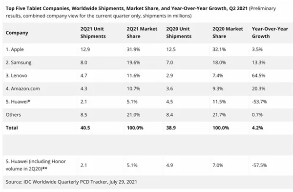 全球平板销量排行：苹果稳居第1，联想增长65%，华为下滑54%